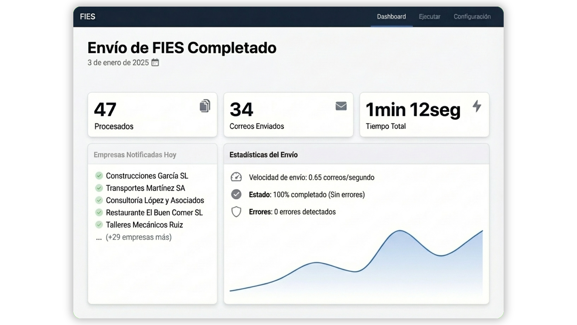 Dashboard de FIES